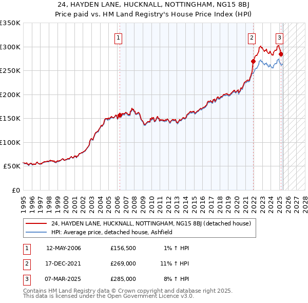 24, HAYDEN LANE, HUCKNALL, NOTTINGHAM, NG15 8BJ: Price paid vs HM Land Registry's House Price Index