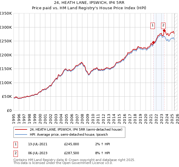 24, HEATH LANE, IPSWICH, IP4 5RR: Price paid vs HM Land Registry's House Price Index