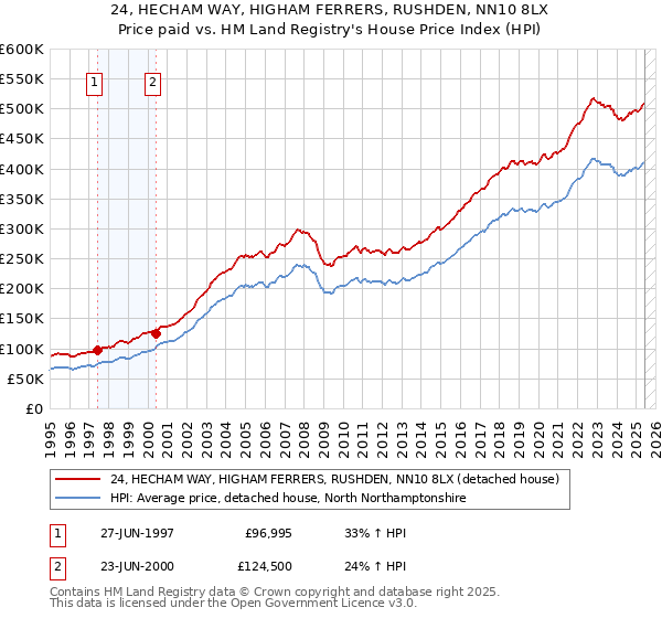 24, HECHAM WAY, HIGHAM FERRERS, RUSHDEN, NN10 8LX: Price paid vs HM Land Registry's House Price Index