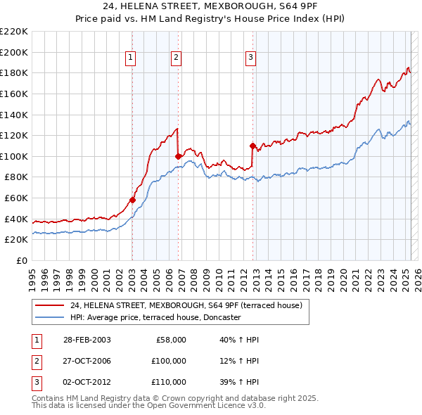 24, HELENA STREET, MEXBOROUGH, S64 9PF: Price paid vs HM Land Registry's House Price Index