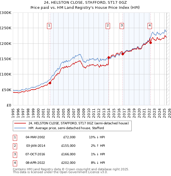 24, HELSTON CLOSE, STAFFORD, ST17 0GZ: Price paid vs HM Land Registry's House Price Index