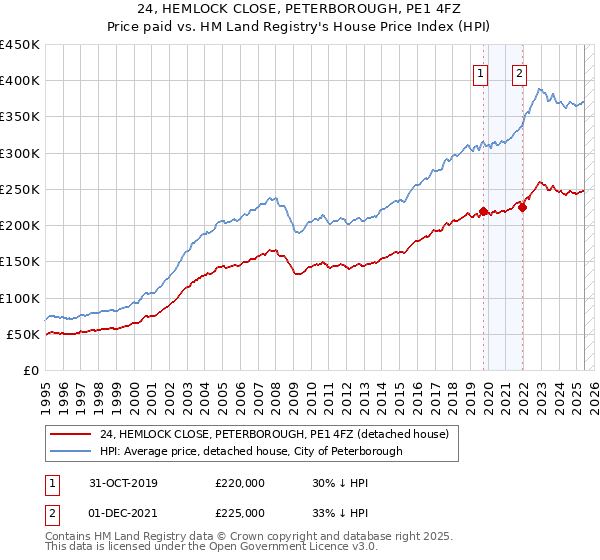 24, HEMLOCK CLOSE, PETERBOROUGH, PE1 4FZ: Price paid vs HM Land Registry's House Price Index