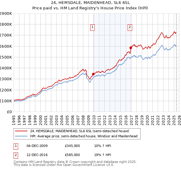 24, HEMSDALE, MAIDENHEAD, SL6 6SL: Price paid vs HM Land Registry's House Price Index