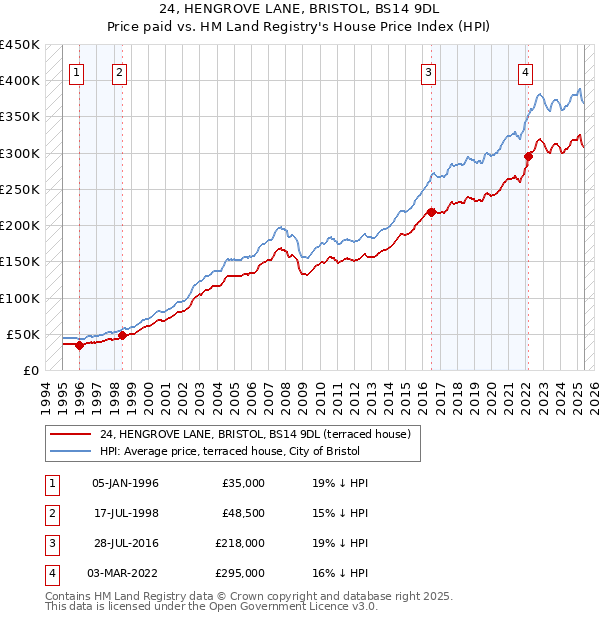 24, HENGROVE LANE, BRISTOL, BS14 9DL: Price paid vs HM Land Registry's House Price Index