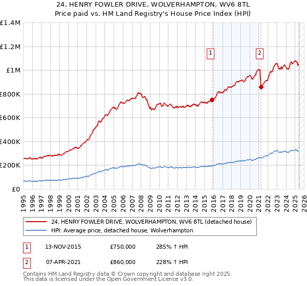 24, HENRY FOWLER DRIVE, WOLVERHAMPTON, WV6 8TL: Price paid vs HM Land Registry's House Price Index