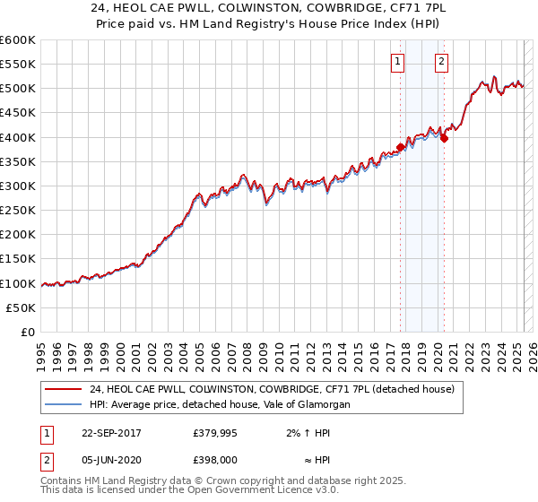 24, HEOL CAE PWLL, COLWINSTON, COWBRIDGE, CF71 7PL: Price paid vs HM Land Registry's House Price Index