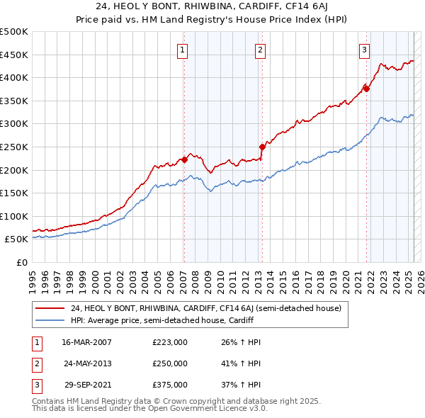 24, HEOL Y BONT, RHIWBINA, CARDIFF, CF14 6AJ: Price paid vs HM Land Registry's House Price Index