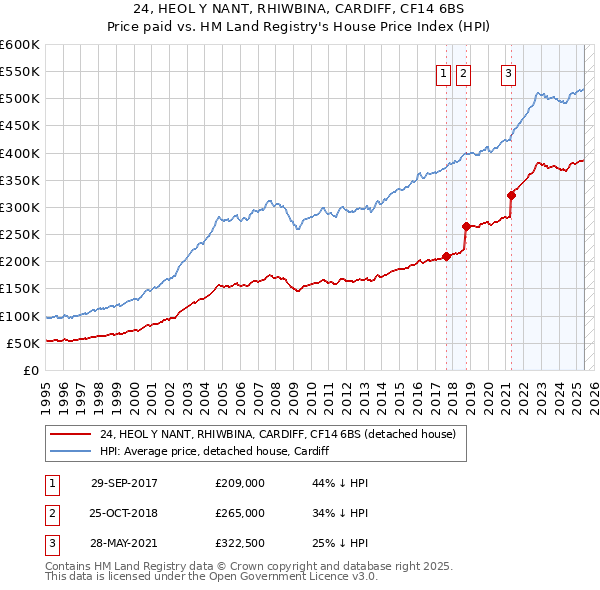 24, HEOL Y NANT, RHIWBINA, CARDIFF, CF14 6BS: Price paid vs HM Land Registry's House Price Index
