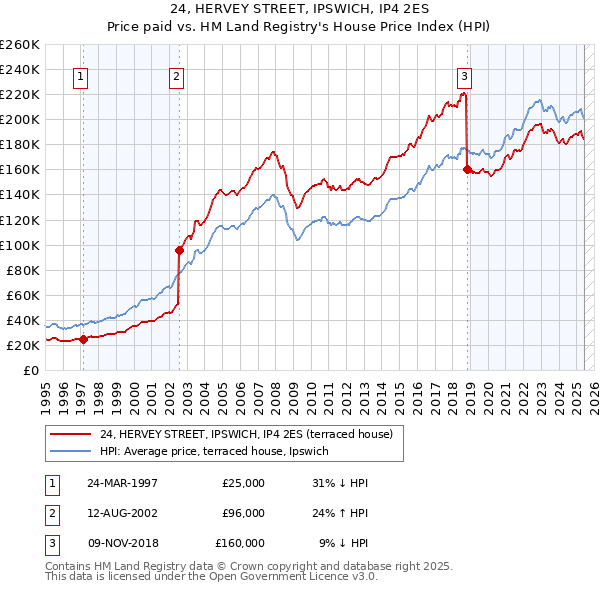 24, HERVEY STREET, IPSWICH, IP4 2ES: Price paid vs HM Land Registry's House Price Index