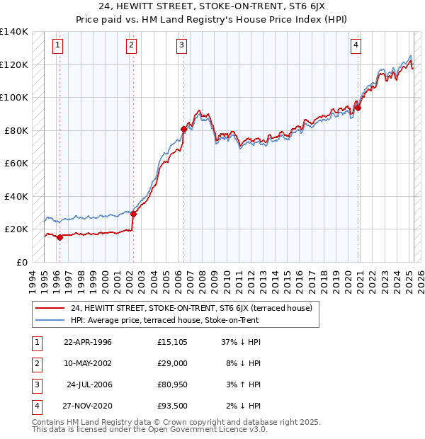 24, HEWITT STREET, STOKE-ON-TRENT, ST6 6JX: Price paid vs HM Land Registry's House Price Index