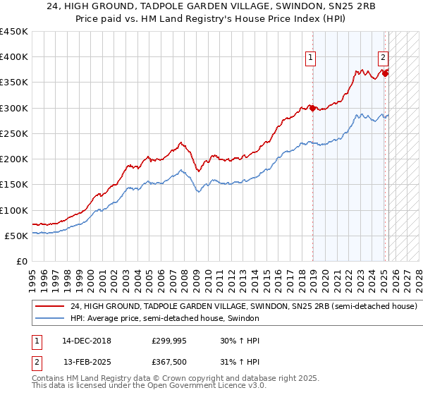 24, HIGH GROUND, TADPOLE GARDEN VILLAGE, SWINDON, SN25 2RB: Price paid vs HM Land Registry's House Price Index