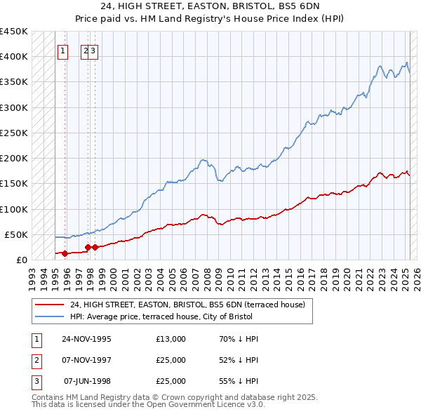 24, HIGH STREET, EASTON, BRISTOL, BS5 6DN: Price paid vs HM Land Registry's House Price Index