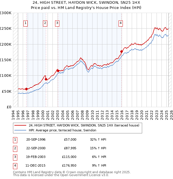 24, HIGH STREET, HAYDON WICK, SWINDON, SN25 1HX: Price paid vs HM Land Registry's House Price Index