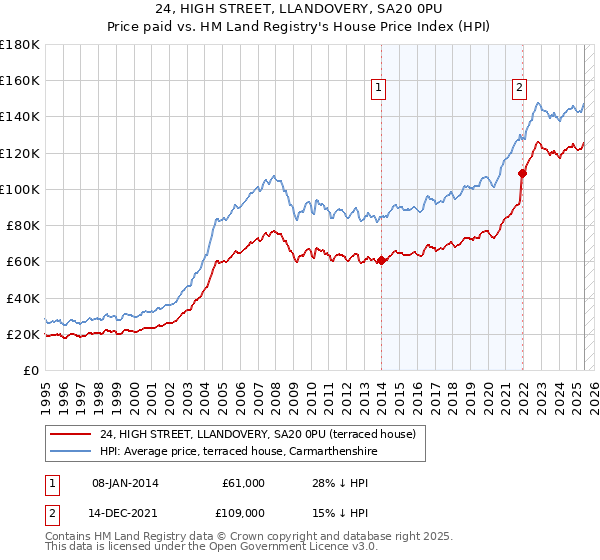 24, HIGH STREET, LLANDOVERY, SA20 0PU: Price paid vs HM Land Registry's House Price Index