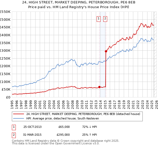 24, HIGH STREET, MARKET DEEPING, PETERBOROUGH, PE6 8EB: Price paid vs HM Land Registry's House Price Index
