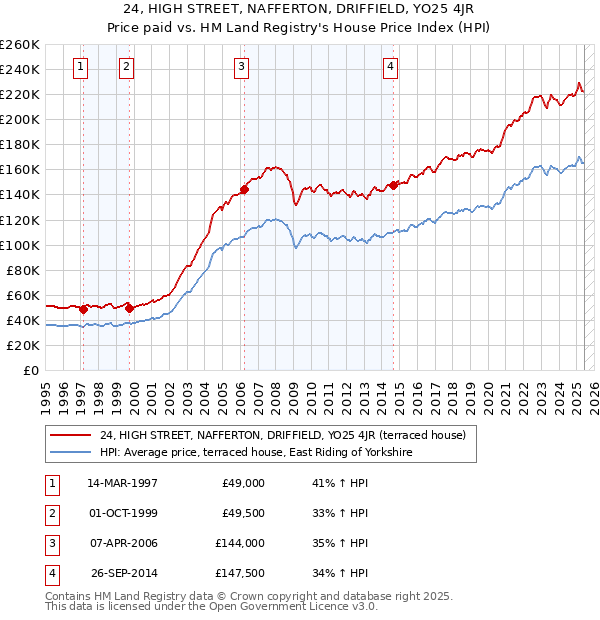 24, HIGH STREET, NAFFERTON, DRIFFIELD, YO25 4JR: Price paid vs HM Land Registry's House Price Index