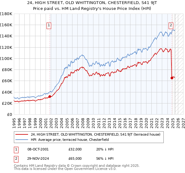 24, HIGH STREET, OLD WHITTINGTON, CHESTERFIELD, S41 9JT: Price paid vs HM Land Registry's House Price Index