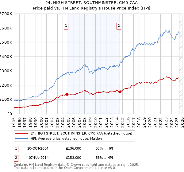 24, HIGH STREET, SOUTHMINSTER, CM0 7AA: Price paid vs HM Land Registry's House Price Index