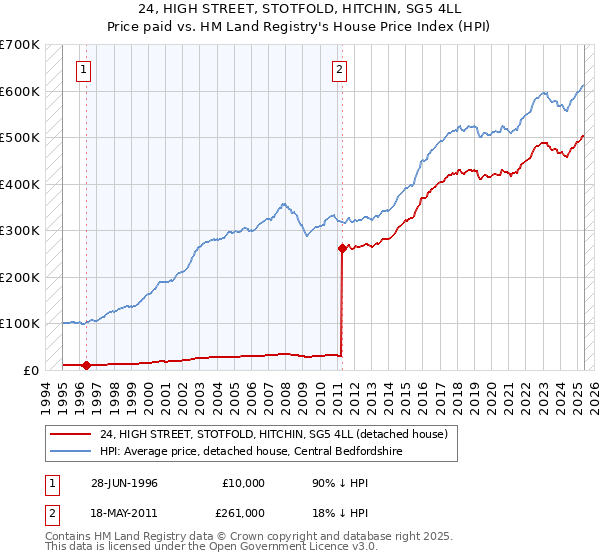 24, HIGH STREET, STOTFOLD, HITCHIN, SG5 4LL: Price paid vs HM Land Registry's House Price Index