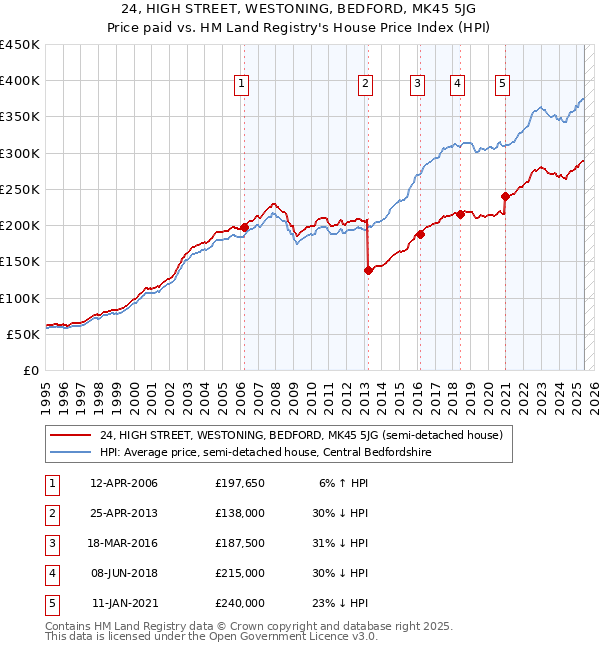 24, HIGH STREET, WESTONING, BEDFORD, MK45 5JG: Price paid vs HM Land Registry's House Price Index
