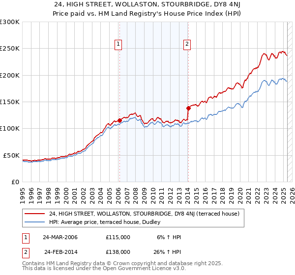 24, HIGH STREET, WOLLASTON, STOURBRIDGE, DY8 4NJ: Price paid vs HM Land Registry's House Price Index