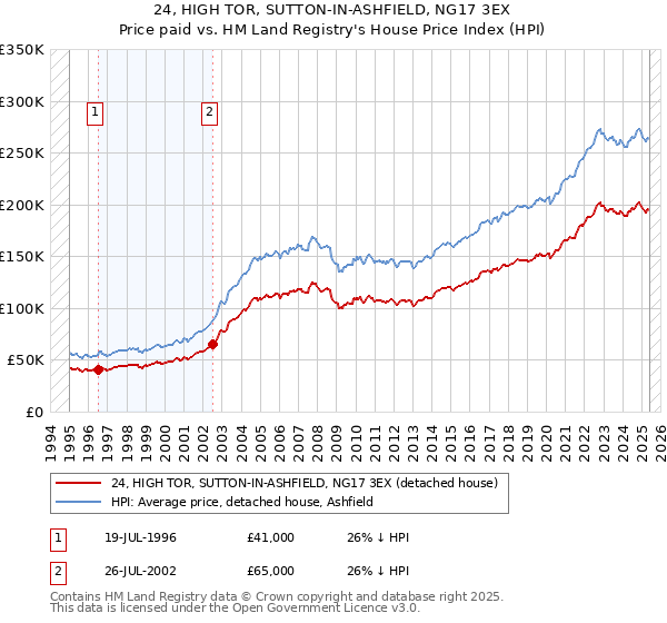 24, HIGH TOR, SUTTON-IN-ASHFIELD, NG17 3EX: Price paid vs HM Land Registry's House Price Index