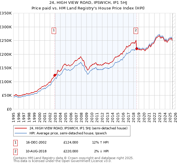 24, HIGH VIEW ROAD, IPSWICH, IP1 5HJ: Price paid vs HM Land Registry's House Price Index
