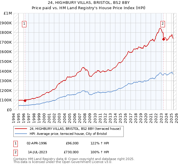 24, HIGHBURY VILLAS, BRISTOL, BS2 8BY: Price paid vs HM Land Registry's House Price Index