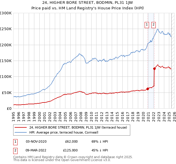 24, HIGHER BORE STREET, BODMIN, PL31 1JW: Price paid vs HM Land Registry's House Price Index