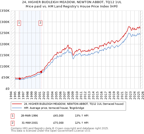 24, HIGHER BUDLEIGH MEADOW, NEWTON ABBOT, TQ12 1UL: Price paid vs HM Land Registry's House Price Index