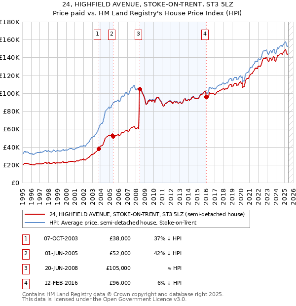 24, HIGHFIELD AVENUE, STOKE-ON-TRENT, ST3 5LZ: Price paid vs HM Land Registry's House Price Index