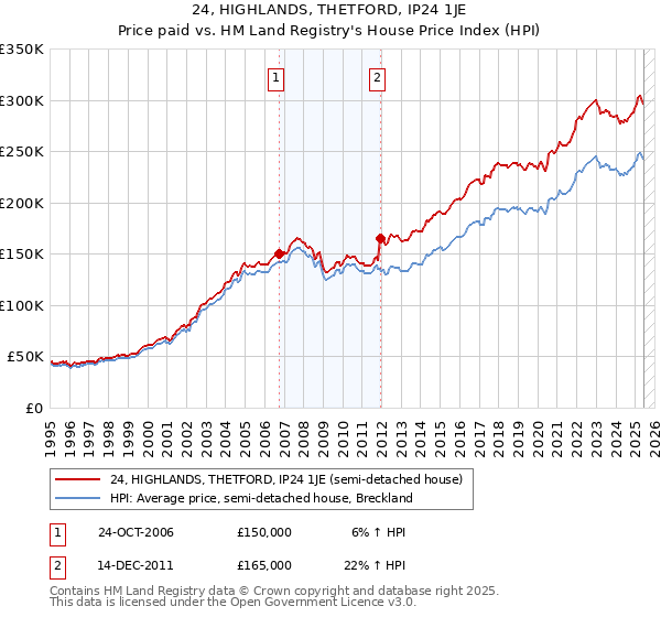 24, HIGHLANDS, THETFORD, IP24 1JE: Price paid vs HM Land Registry's House Price Index