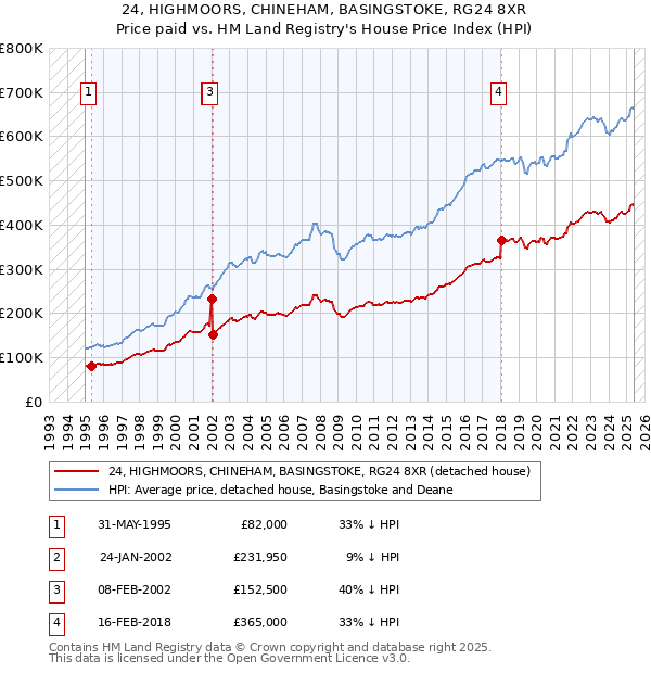 24, HIGHMOORS, CHINEHAM, BASINGSTOKE, RG24 8XR: Price paid vs HM Land Registry's House Price Index