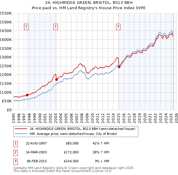 24, HIGHRIDGE GREEN, BRISTOL, BS13 8BH: Price paid vs HM Land Registry's House Price Index