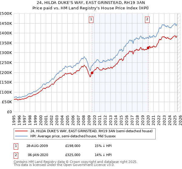 24, HILDA DUKE'S WAY, EAST GRINSTEAD, RH19 3AN: Price paid vs HM Land Registry's House Price Index