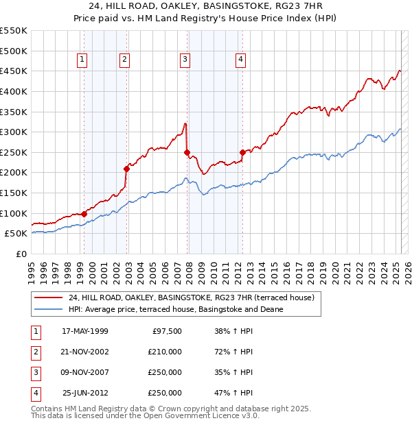 24, HILL ROAD, OAKLEY, BASINGSTOKE, RG23 7HR: Price paid vs HM Land Registry's House Price Index