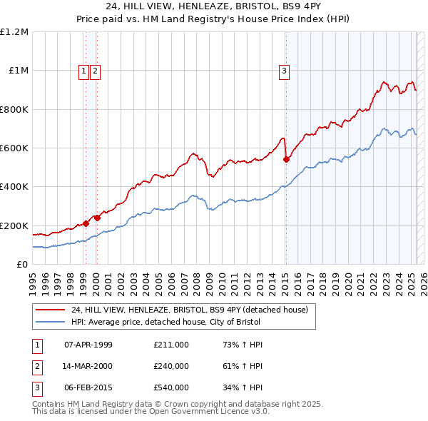 24, HILL VIEW, HENLEAZE, BRISTOL, BS9 4PY: Price paid vs HM Land Registry's House Price Index