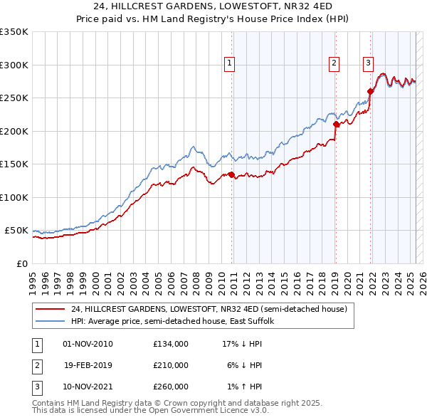 24, HILLCREST GARDENS, LOWESTOFT, NR32 4ED: Price paid vs HM Land Registry's House Price Index