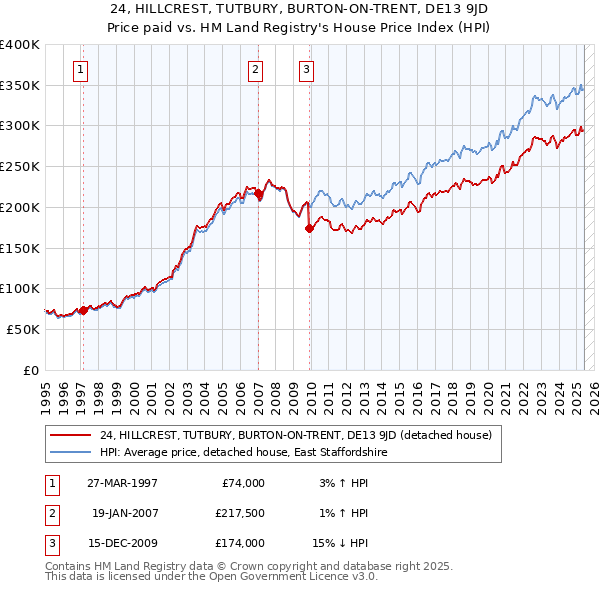 24, HILLCREST, TUTBURY, BURTON-ON-TRENT, DE13 9JD: Price paid vs HM Land Registry's House Price Index