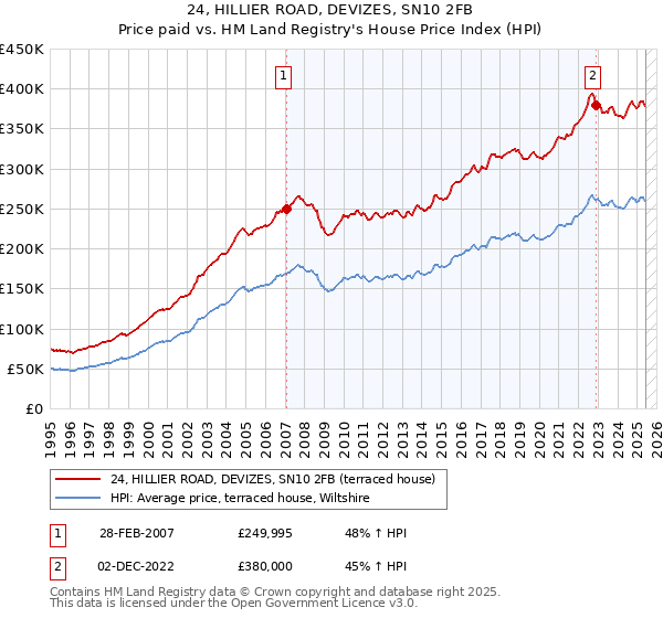 24, HILLIER ROAD, DEVIZES, SN10 2FB: Price paid vs HM Land Registry's House Price Index