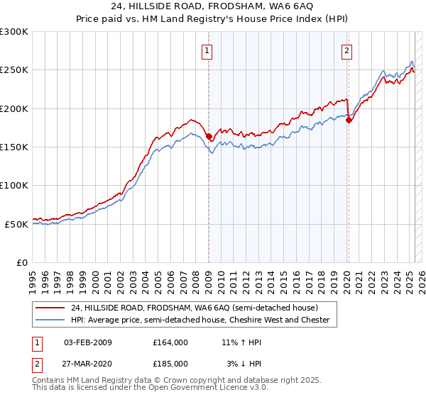 24, HILLSIDE ROAD, FRODSHAM, WA6 6AQ: Price paid vs HM Land Registry's House Price Index
