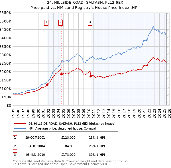 24, HILLSIDE ROAD, SALTASH, PL12 6EX: Price paid vs HM Land Registry's House Price Index