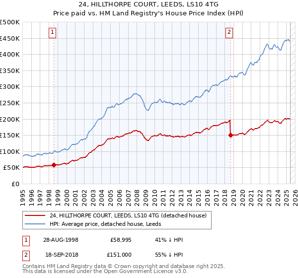 24, HILLTHORPE COURT, LEEDS, LS10 4TG: Price paid vs HM Land Registry's House Price Index