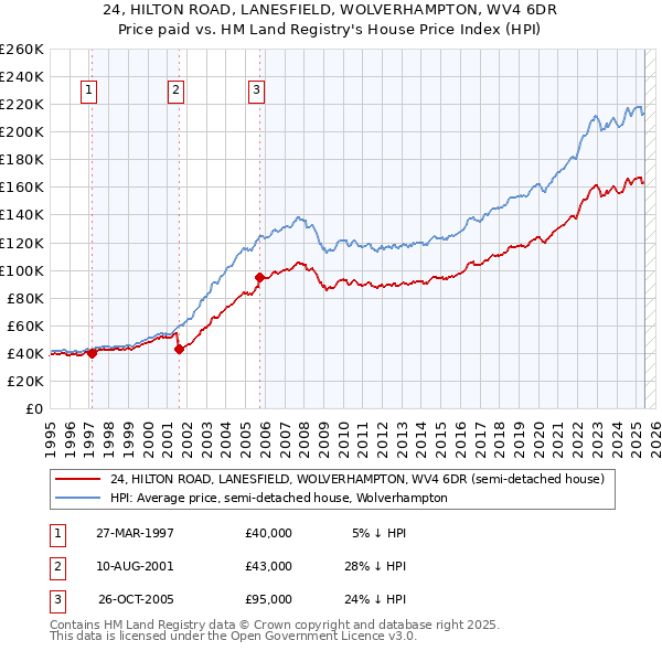 24, HILTON ROAD, LANESFIELD, WOLVERHAMPTON, WV4 6DR: Price paid vs HM Land Registry's House Price Index