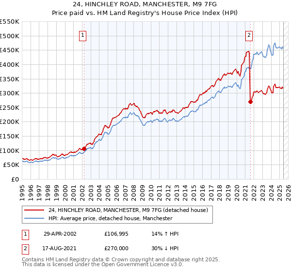 24, HINCHLEY ROAD, MANCHESTER, M9 7FG: Price paid vs HM Land Registry's House Price Index