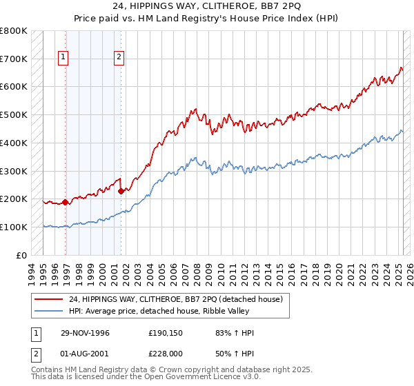 24, HIPPINGS WAY, CLITHEROE, BB7 2PQ: Price paid vs HM Land Registry's House Price Index