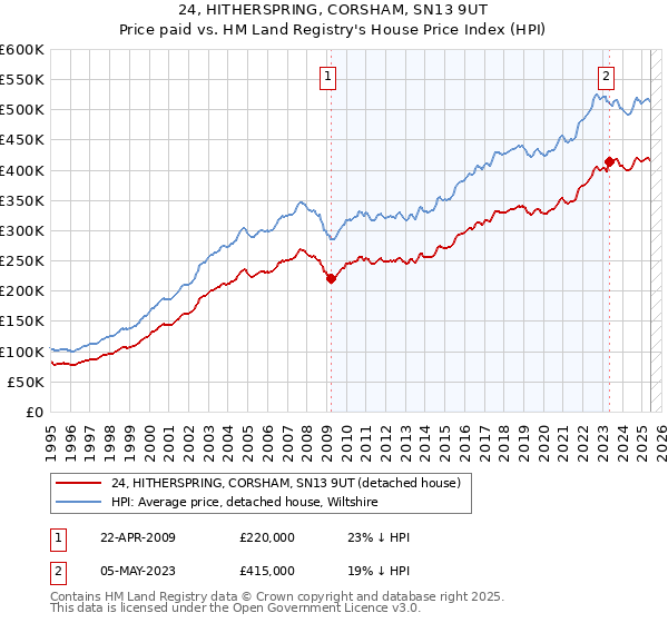 24, HITHERSPRING, CORSHAM, SN13 9UT: Price paid vs HM Land Registry's House Price Index