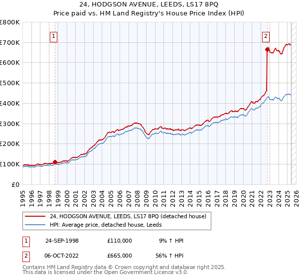 24, HODGSON AVENUE, LEEDS, LS17 8PQ: Price paid vs HM Land Registry's House Price Index