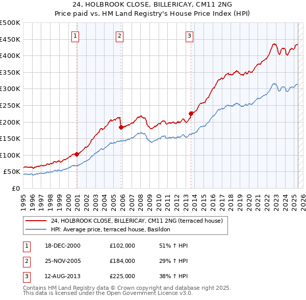 24, HOLBROOK CLOSE, BILLERICAY, CM11 2NG: Price paid vs HM Land Registry's House Price Index