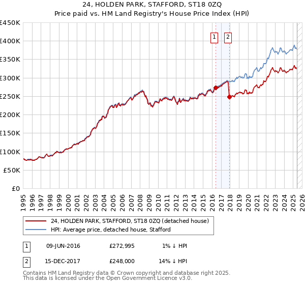 24, HOLDEN PARK, STAFFORD, ST18 0ZQ: Price paid vs HM Land Registry's House Price Index